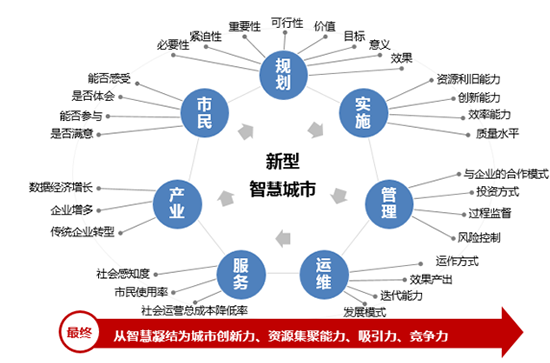 新型智慧城市的大智慧、新思路和心服务