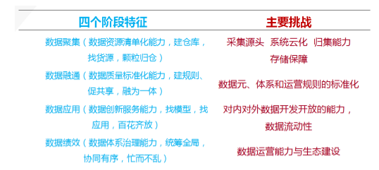 数据聚、通、用、效四个阶段特征与挑战