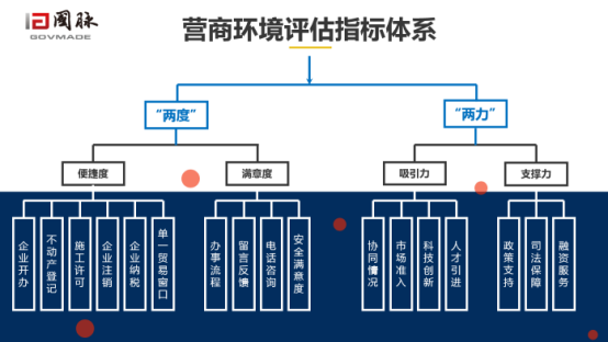 88858cc永利官网营商环境评估指标体系