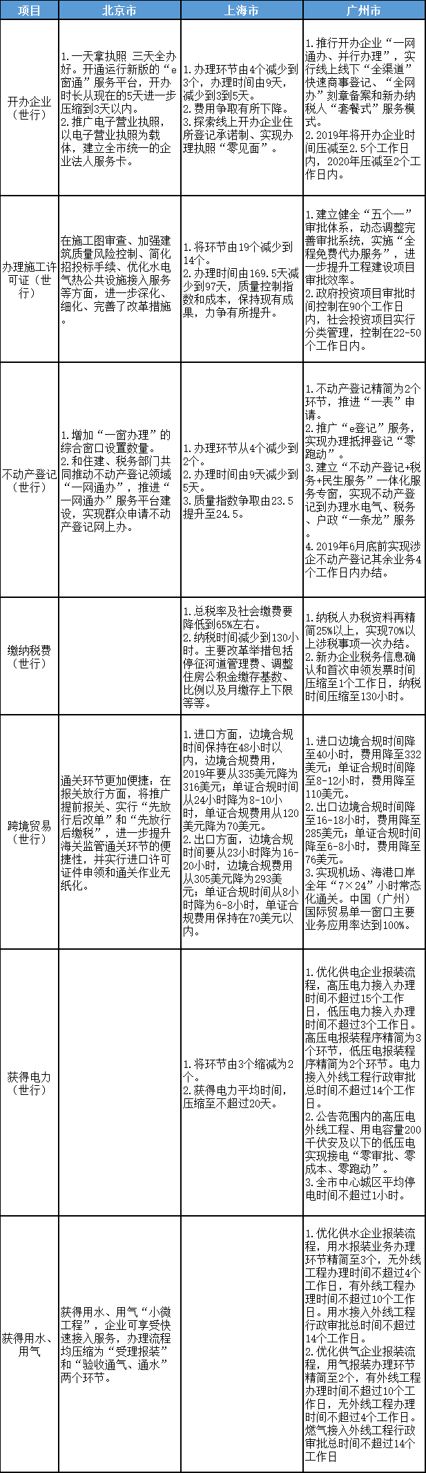 北京、上海、广州优化营商环境2.0改革目标、任务对比表
