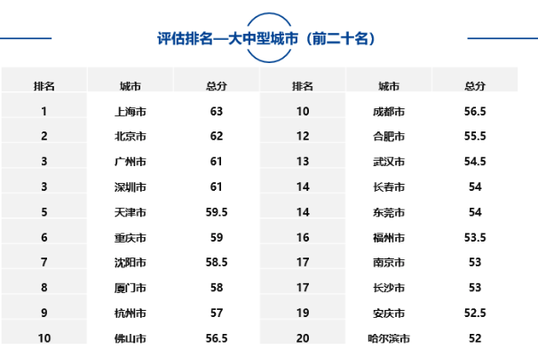 大中型城市、市辖区、自由贸易试验区中排名靠前名单如下
