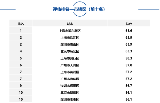 大中型城市、市辖区、自由贸易试验区中排名靠前名单如下