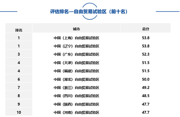 大中型城市、市辖区、自由贸易试验区中排名靠前名单如下