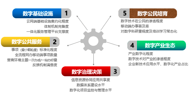 88858cc永利官网智库：“数字政府”五因素模型